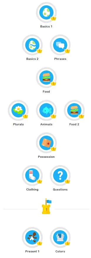 Duolingo Italian course structure